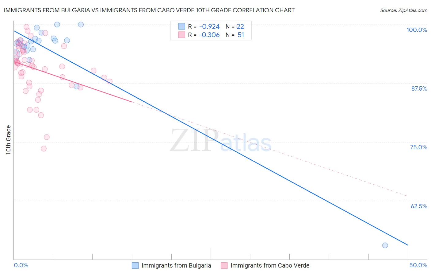 Immigrants from Bulgaria vs Immigrants from Cabo Verde 10th Grade