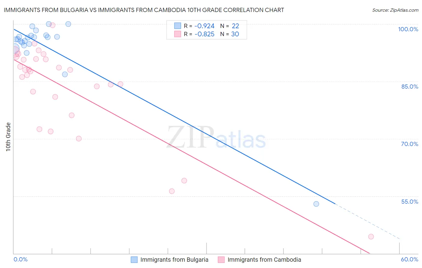 Immigrants from Bulgaria vs Immigrants from Cambodia 10th Grade