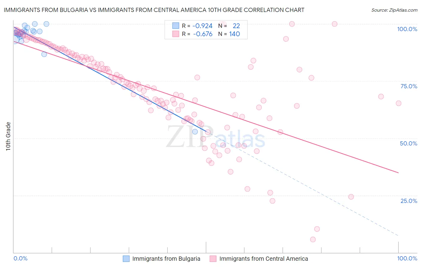 Immigrants from Bulgaria vs Immigrants from Central America 10th Grade