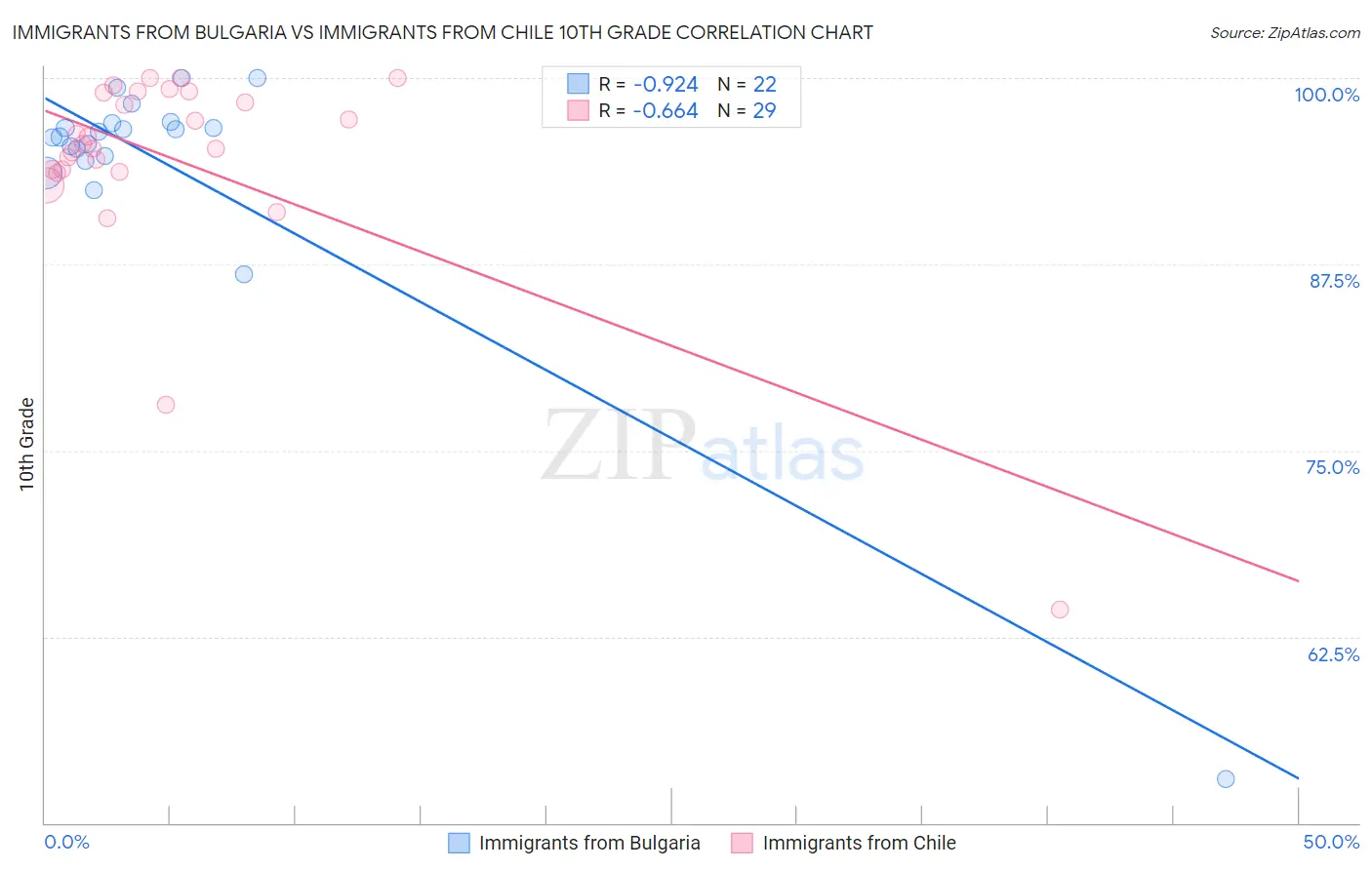 Immigrants from Bulgaria vs Immigrants from Chile 10th Grade