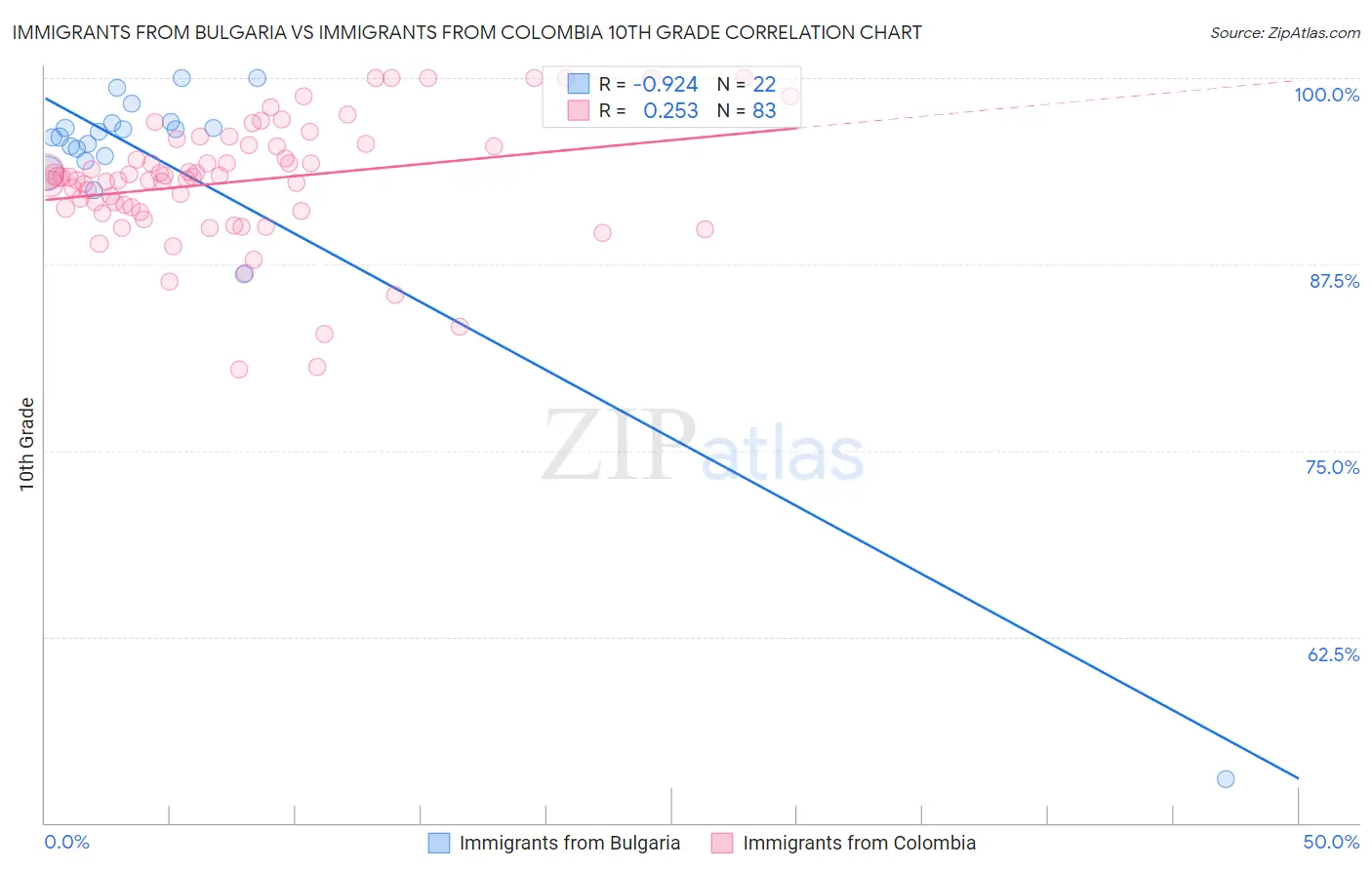 Immigrants from Bulgaria vs Immigrants from Colombia 10th Grade