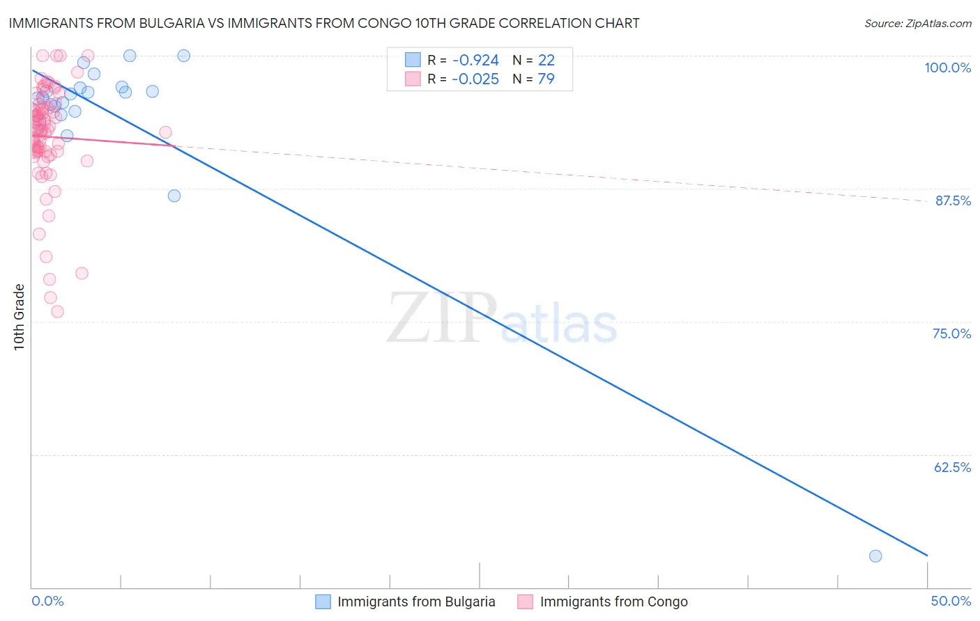 Immigrants from Bulgaria vs Immigrants from Congo 10th Grade