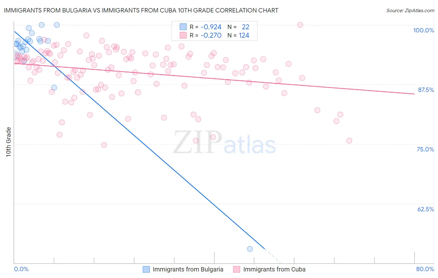 Immigrants from Bulgaria vs Immigrants from Cuba 10th Grade