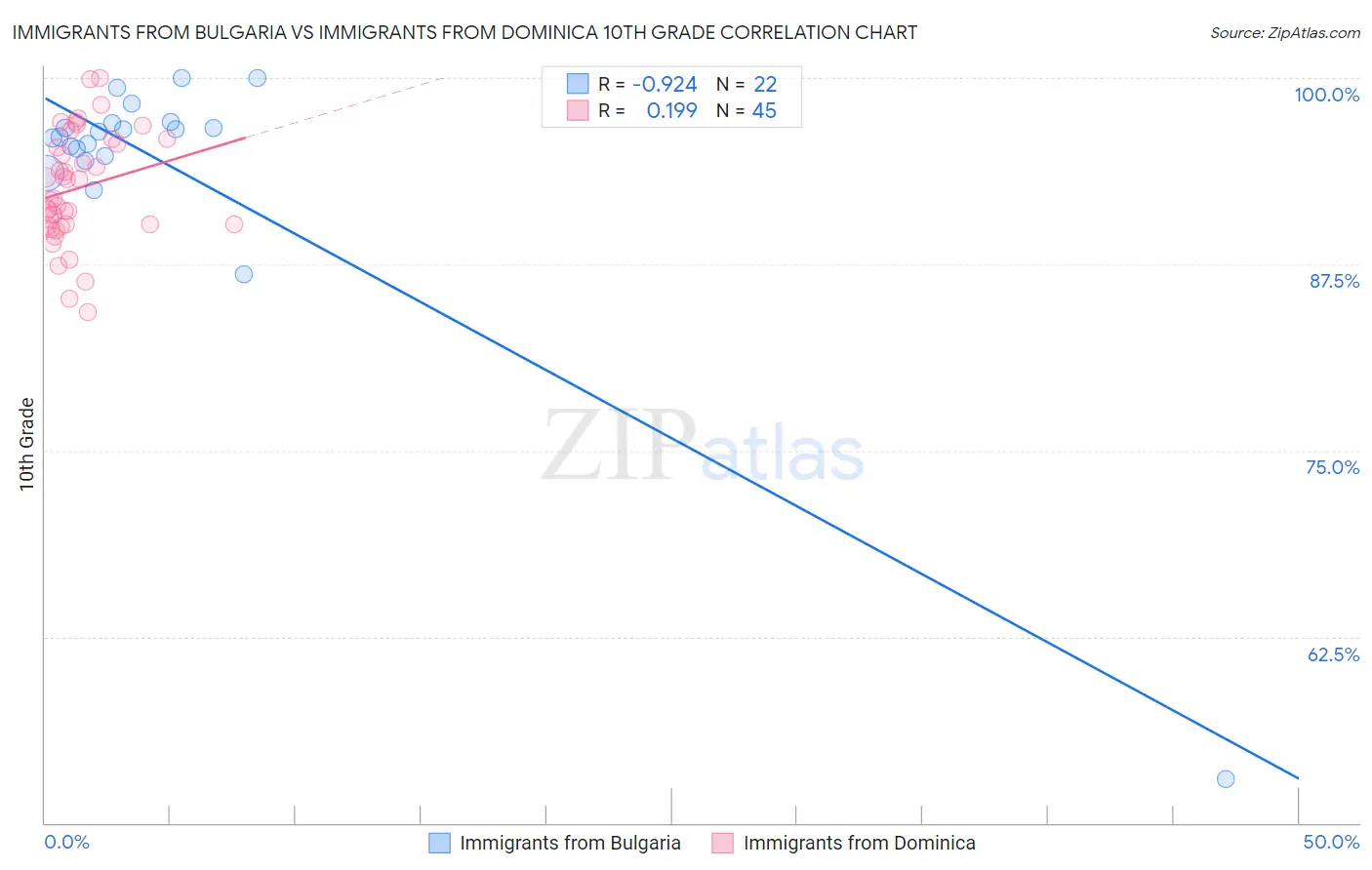 Immigrants from Bulgaria vs Immigrants from Dominica 10th Grade