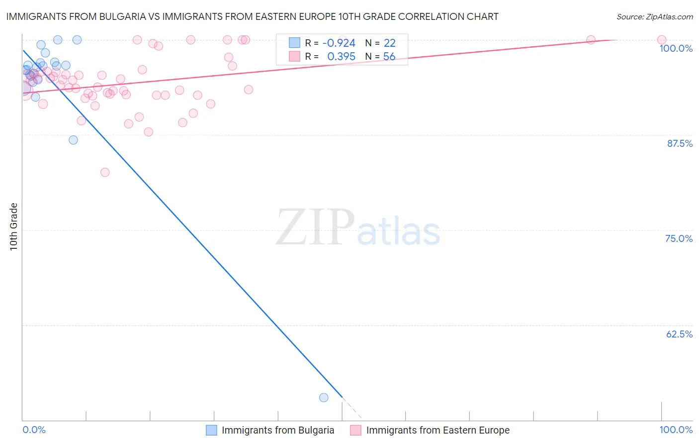 Immigrants from Bulgaria vs Immigrants from Eastern Europe 10th Grade
