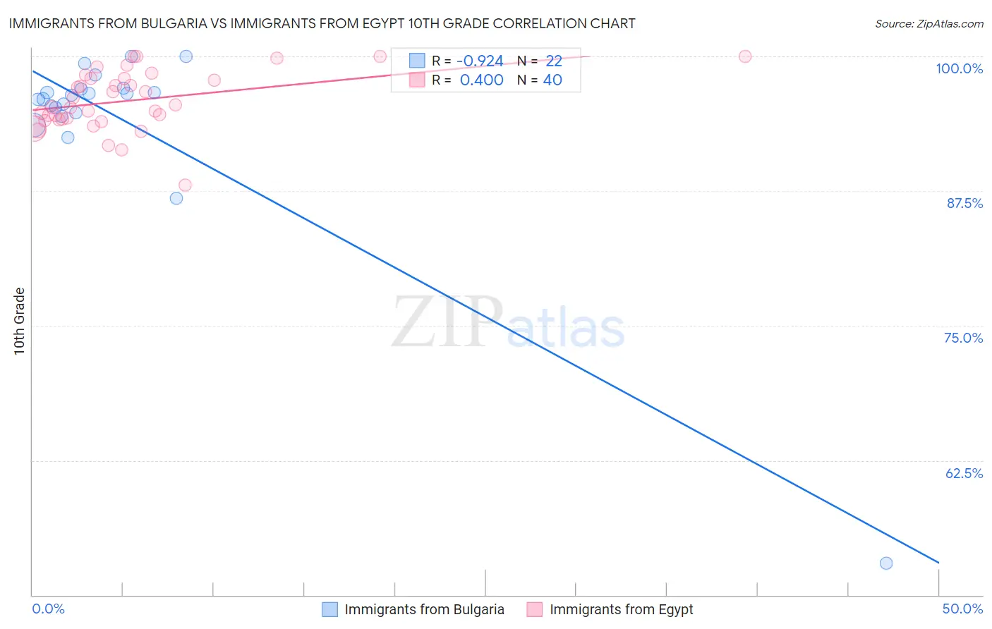 Immigrants from Bulgaria vs Immigrants from Egypt 10th Grade