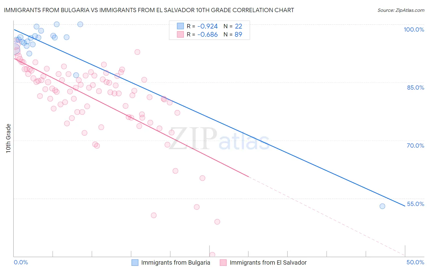 Immigrants from Bulgaria vs Immigrants from El Salvador 10th Grade