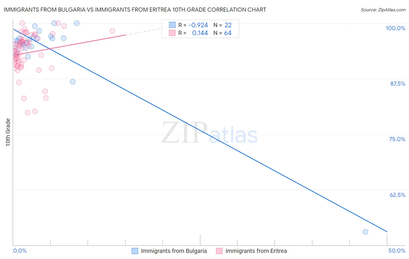 Immigrants from Bulgaria vs Immigrants from Eritrea 10th Grade