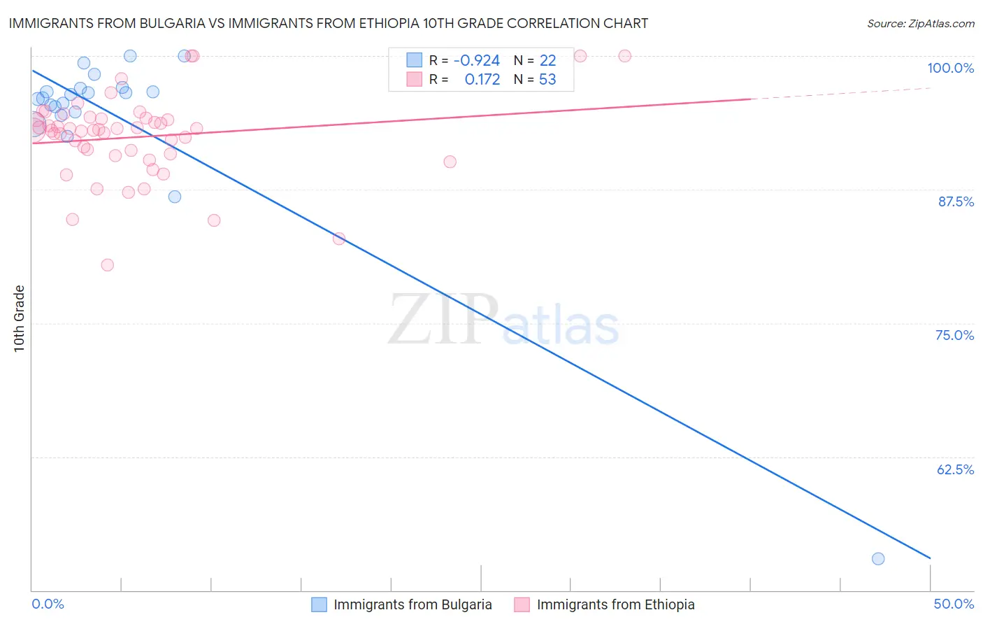 Immigrants from Bulgaria vs Immigrants from Ethiopia 10th Grade