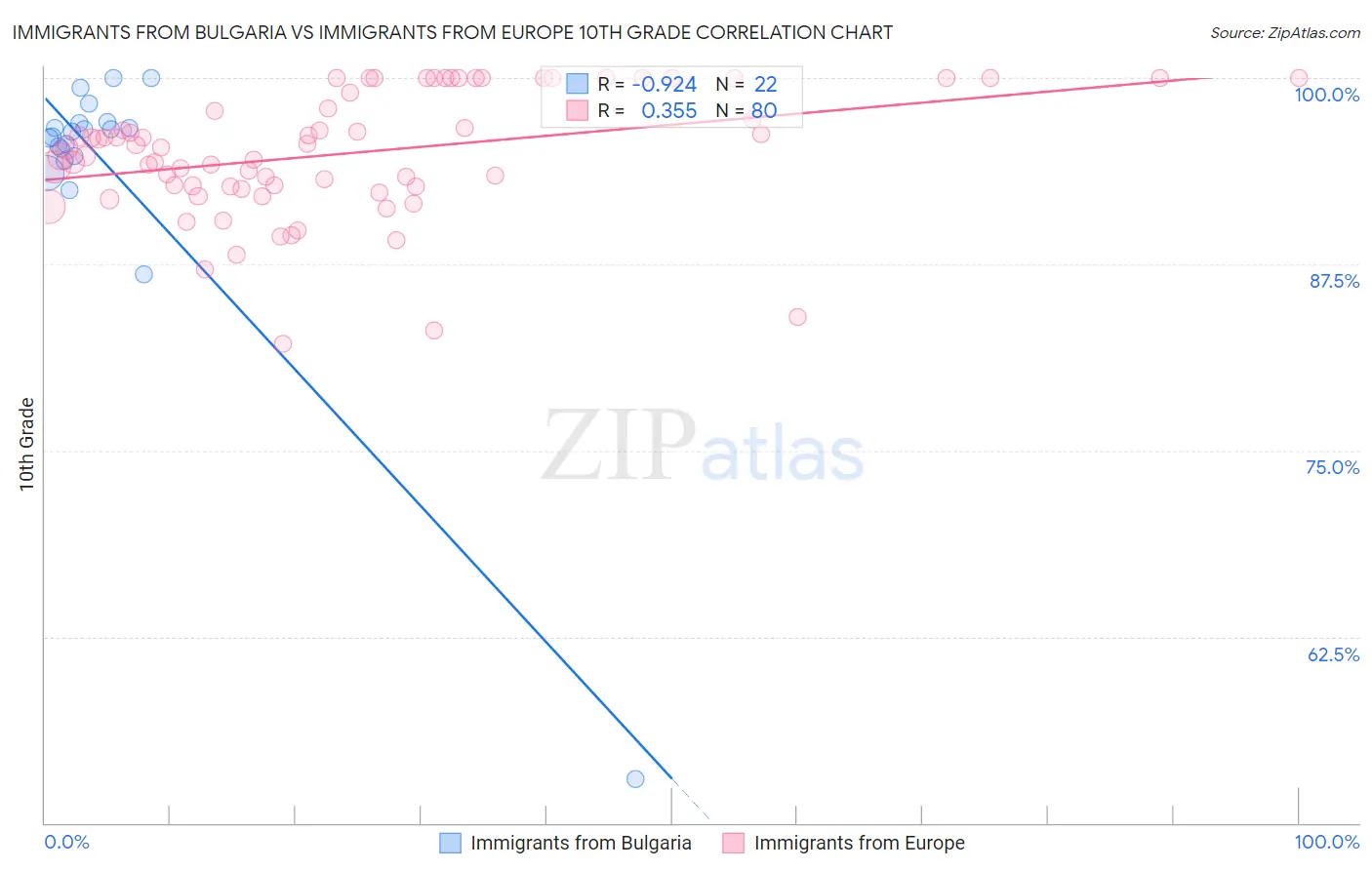 Immigrants from Bulgaria vs Immigrants from Europe 10th Grade