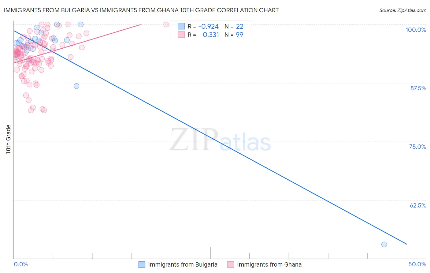 Immigrants from Bulgaria vs Immigrants from Ghana 10th Grade