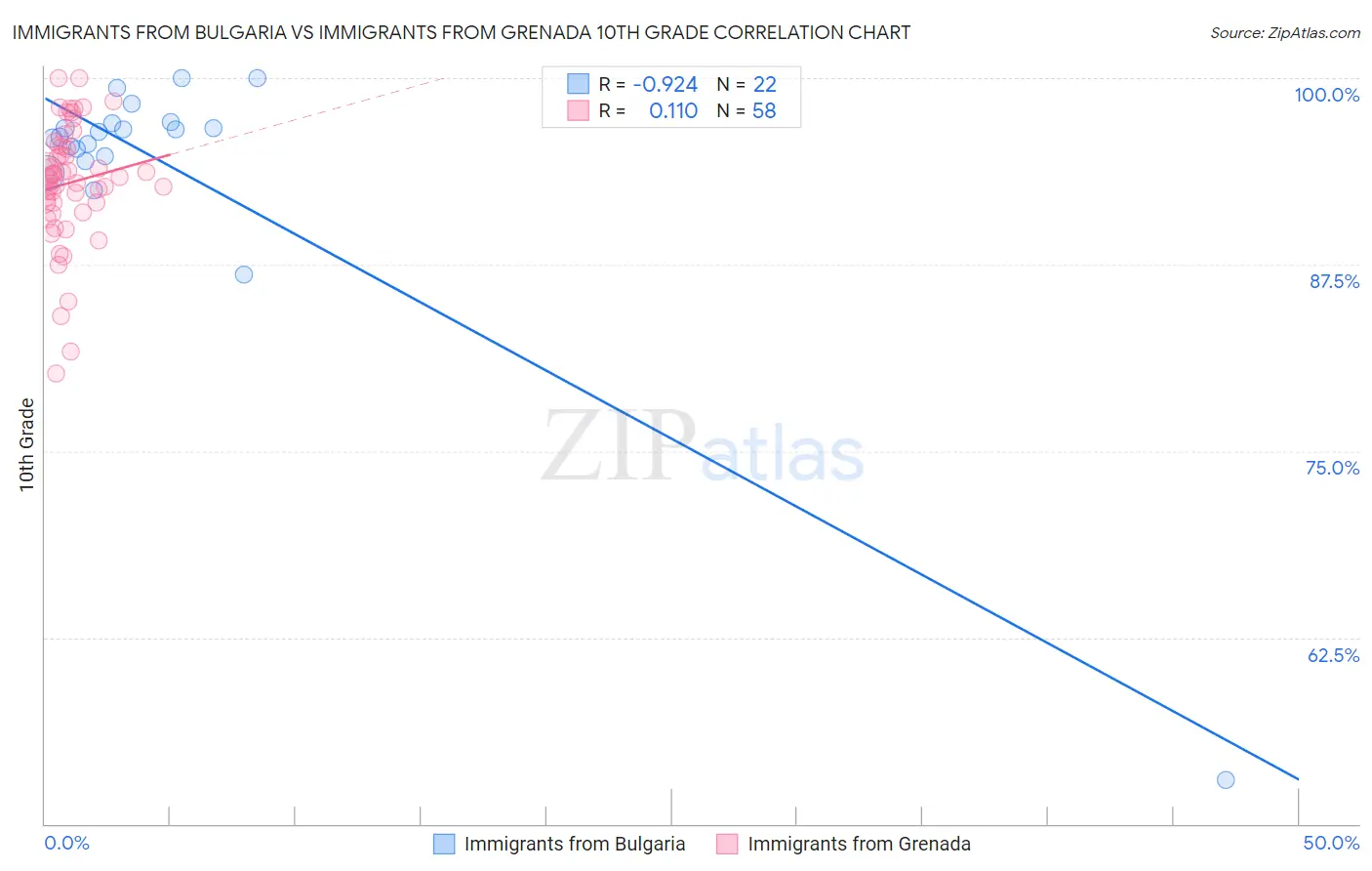 Immigrants from Bulgaria vs Immigrants from Grenada 10th Grade