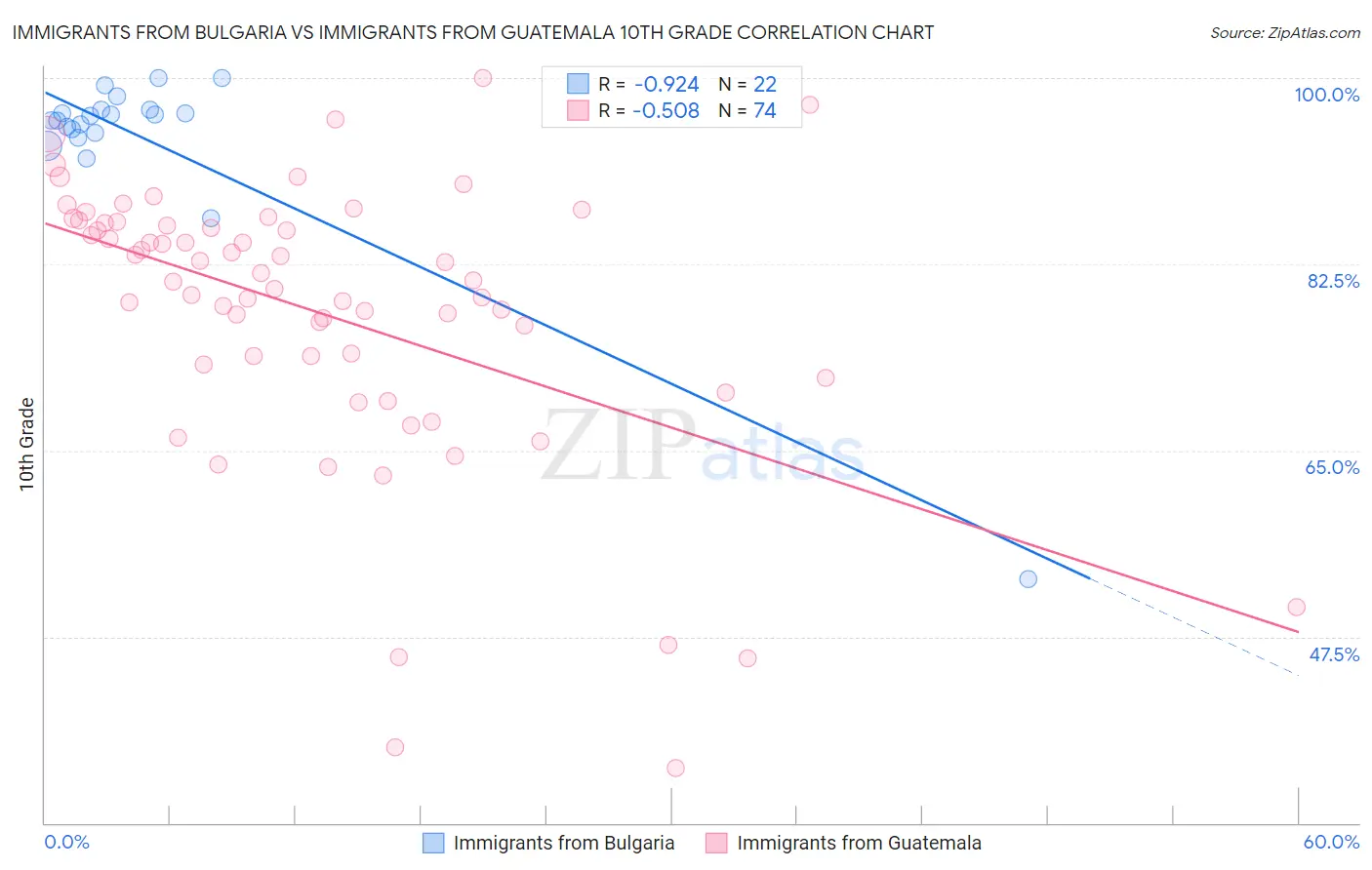 Immigrants from Bulgaria vs Immigrants from Guatemala 10th Grade