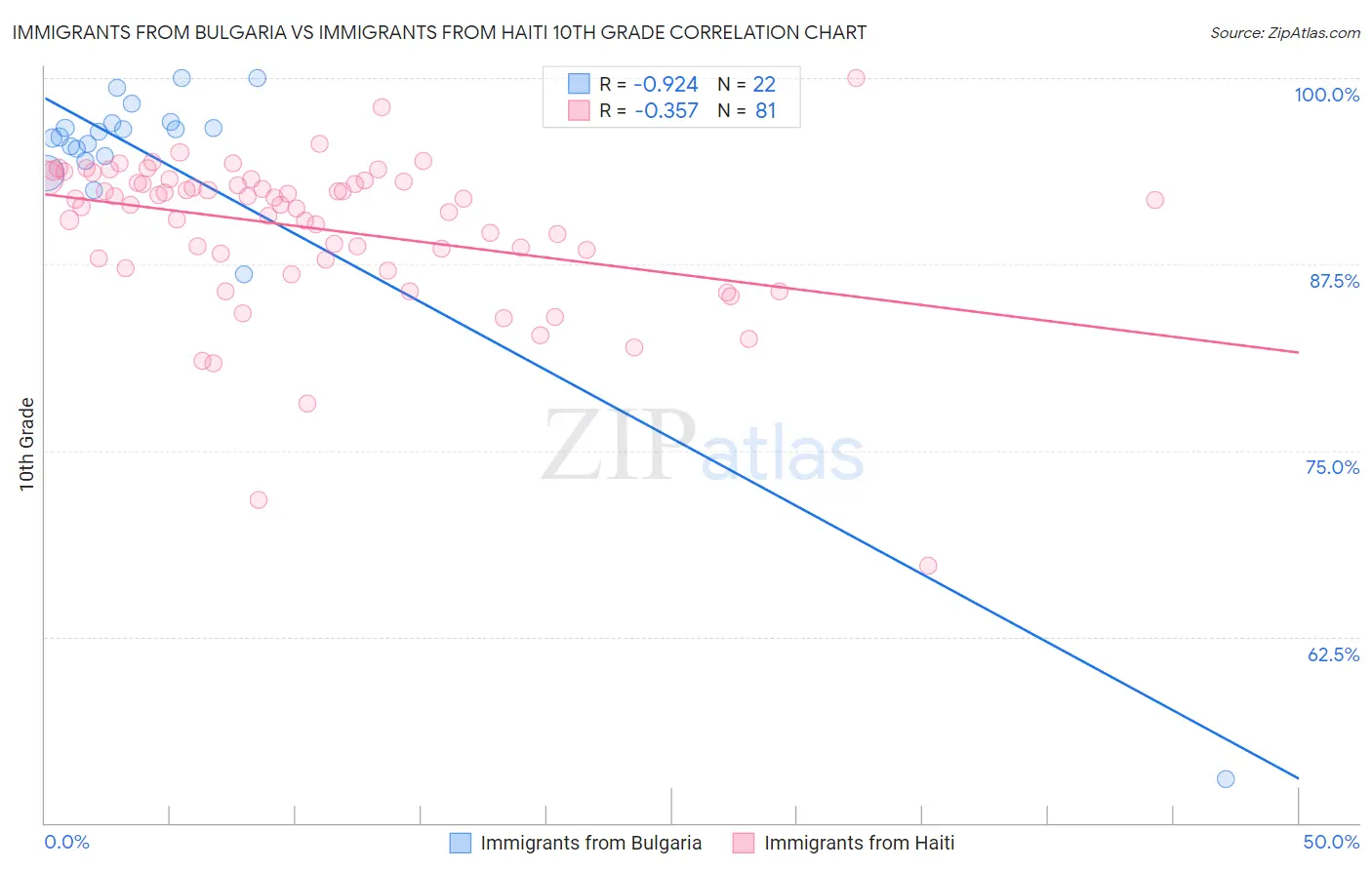 Immigrants from Bulgaria vs Immigrants from Haiti 10th Grade
