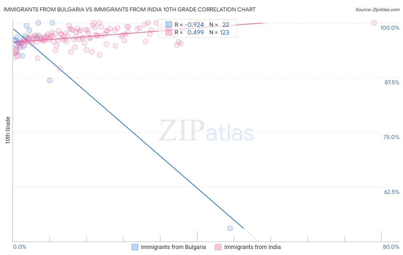 Immigrants from Bulgaria vs Immigrants from India 10th Grade