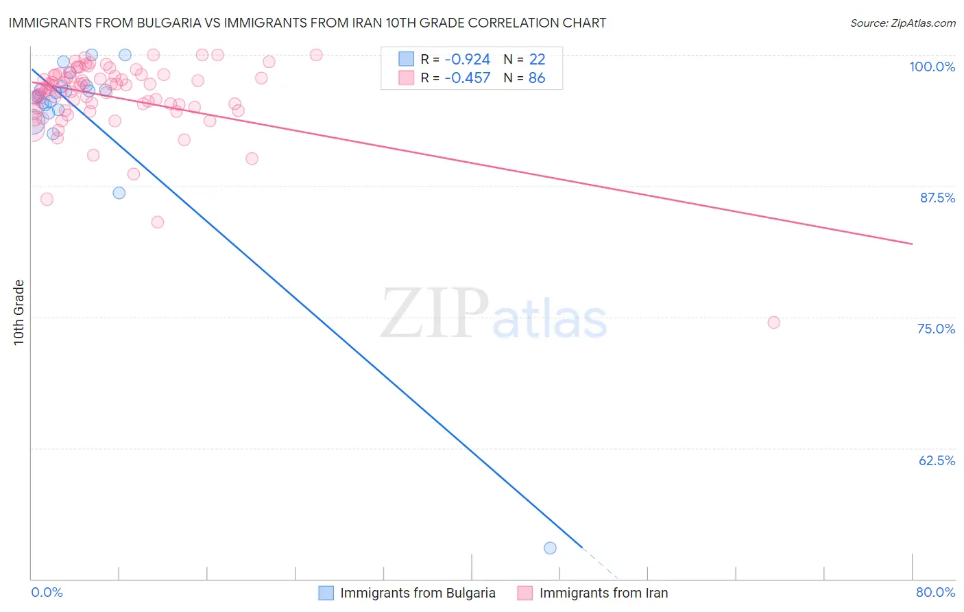 Immigrants from Bulgaria vs Immigrants from Iran 10th Grade
