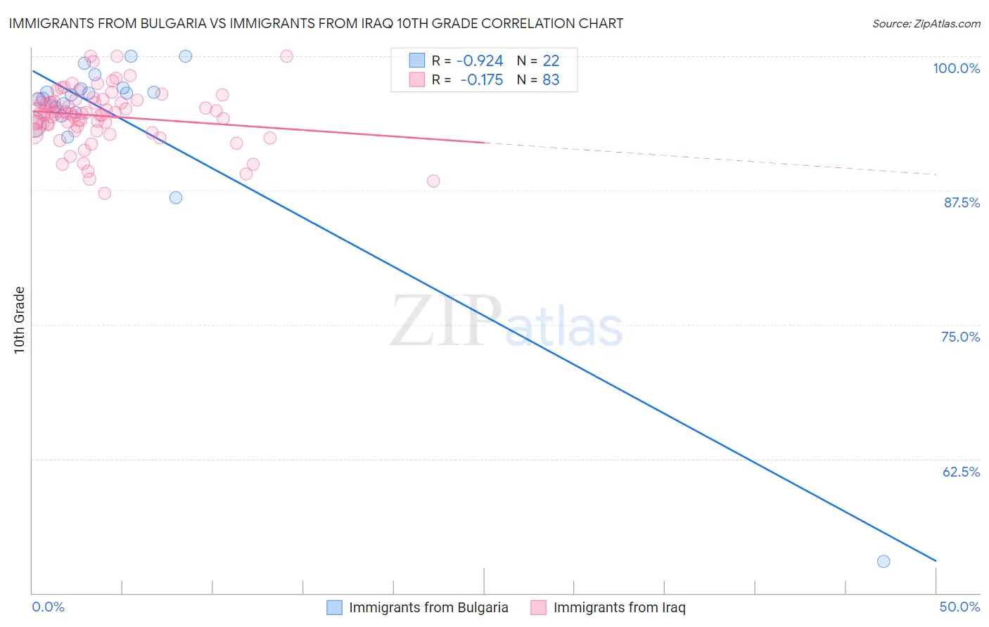 Immigrants from Bulgaria vs Immigrants from Iraq 10th Grade