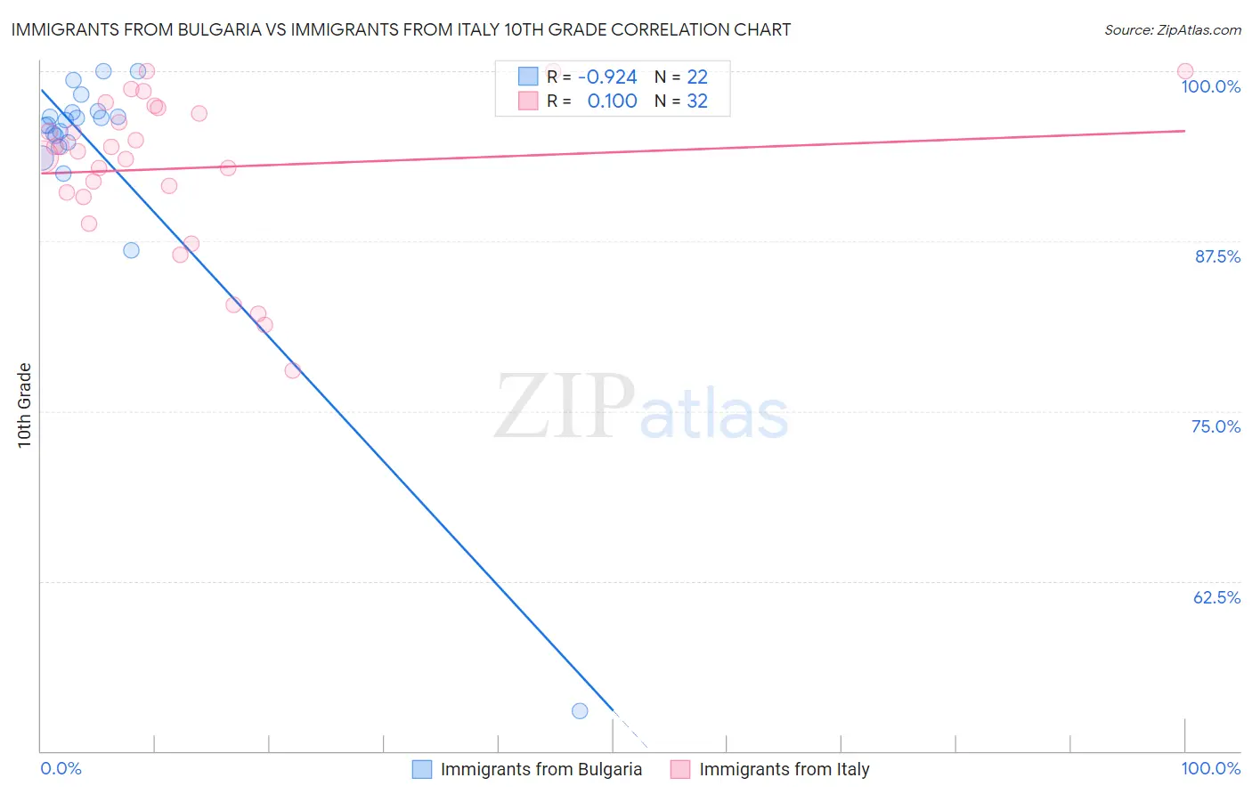 Immigrants from Bulgaria vs Immigrants from Italy 10th Grade