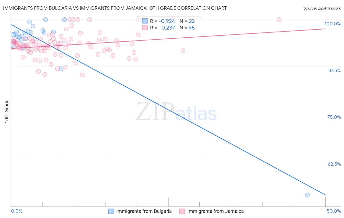 Immigrants from Bulgaria vs Immigrants from Jamaica 10th Grade