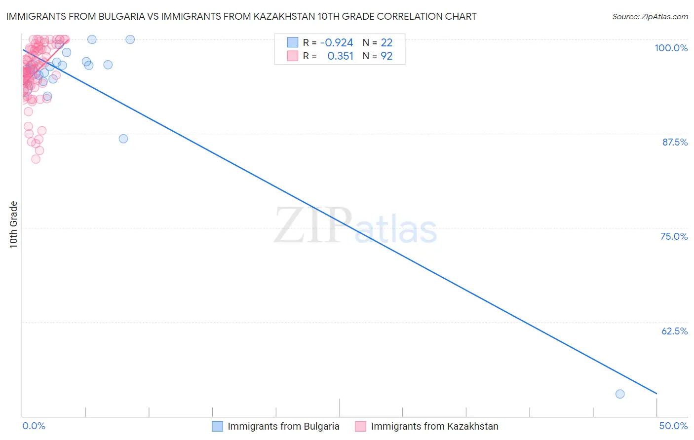 Immigrants from Bulgaria vs Immigrants from Kazakhstan 10th Grade