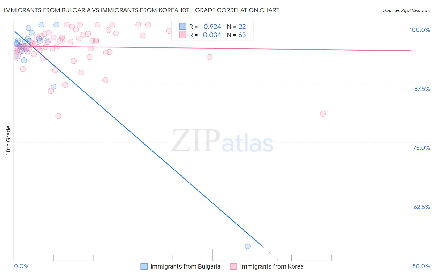 Immigrants from Bulgaria vs Immigrants from Korea 10th Grade
