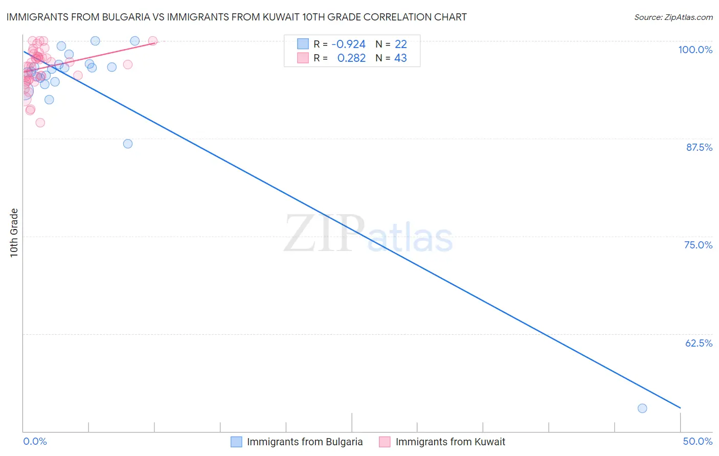 Immigrants from Bulgaria vs Immigrants from Kuwait 10th Grade