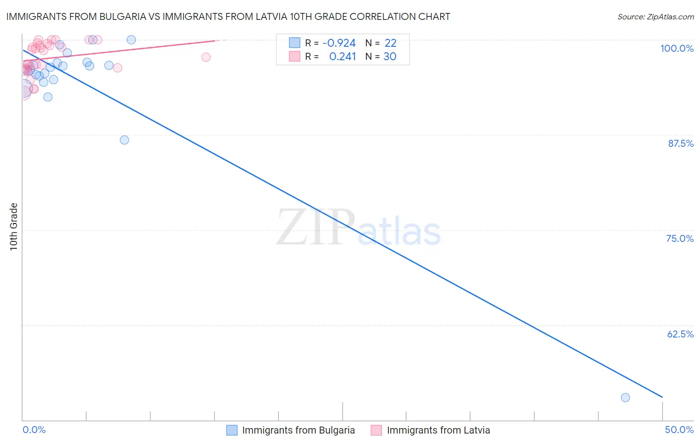 Immigrants from Bulgaria vs Immigrants from Latvia 10th Grade