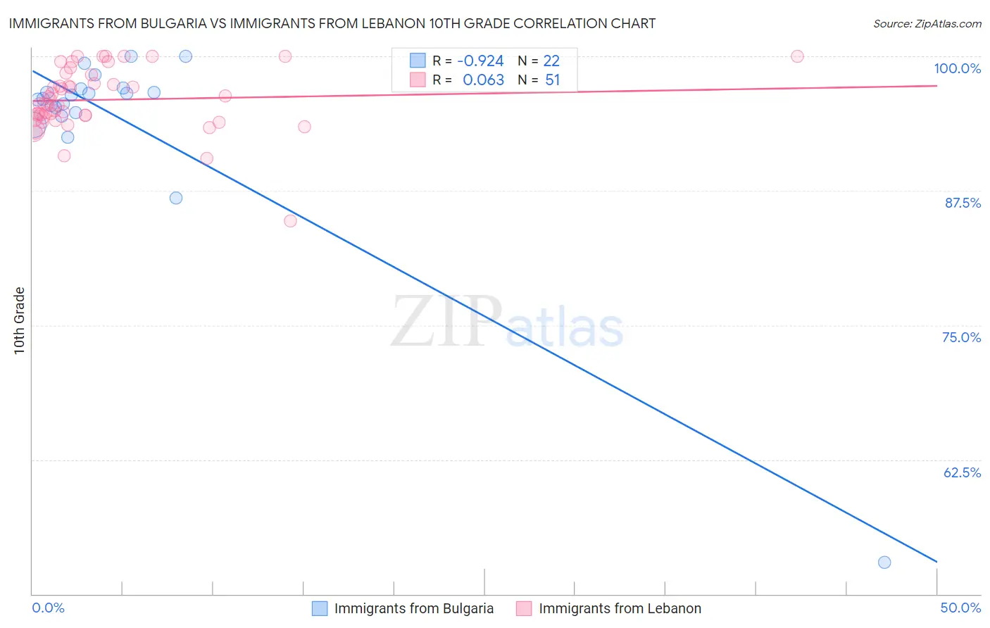 Immigrants from Bulgaria vs Immigrants from Lebanon 10th Grade