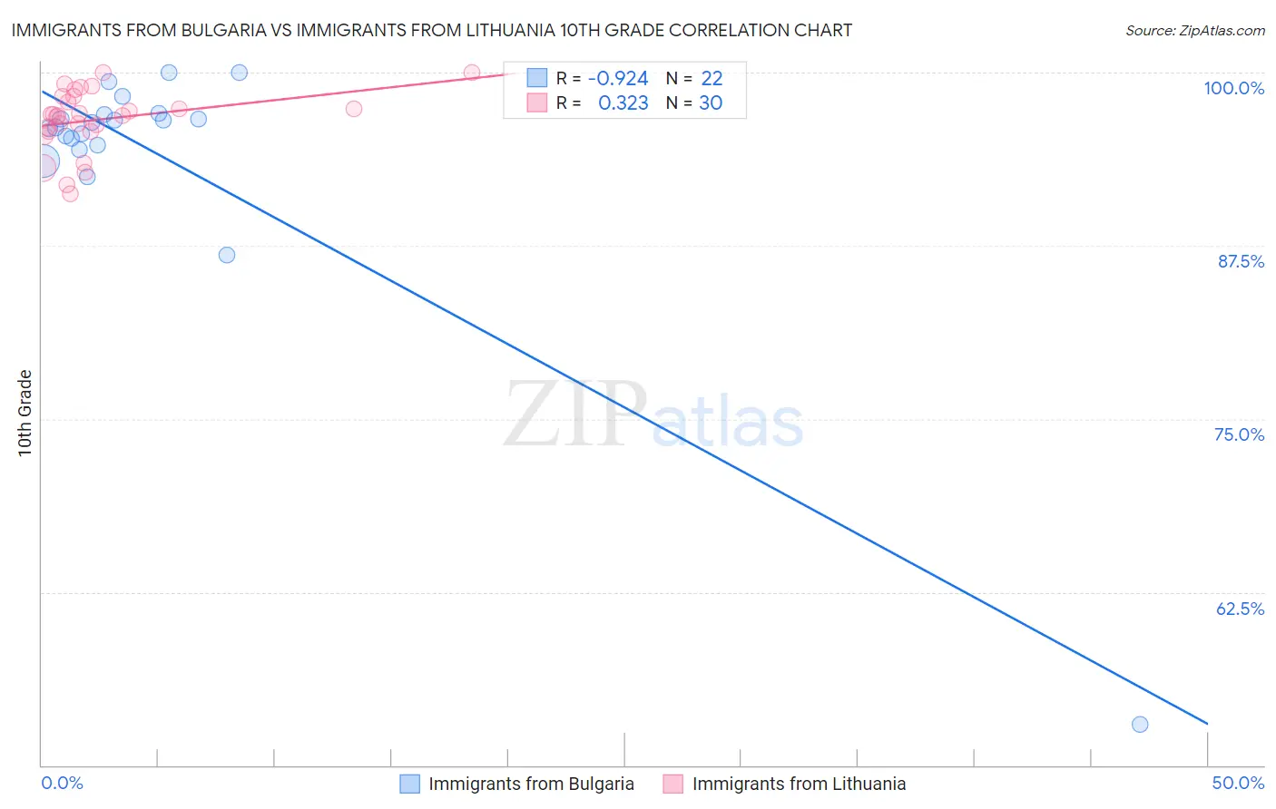 Immigrants from Bulgaria vs Immigrants from Lithuania 10th Grade