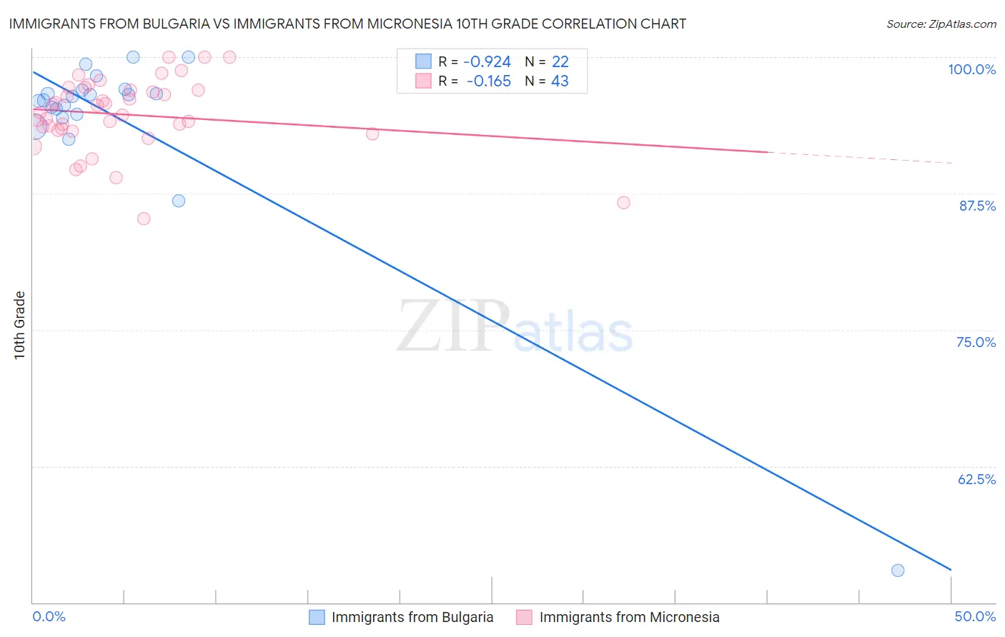 Immigrants from Bulgaria vs Immigrants from Micronesia 10th Grade