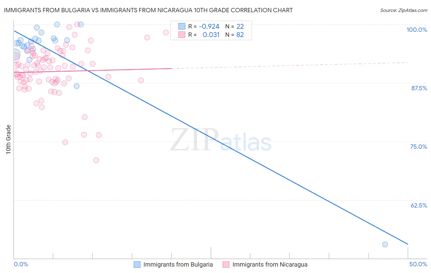 Immigrants from Bulgaria vs Immigrants from Nicaragua 10th Grade