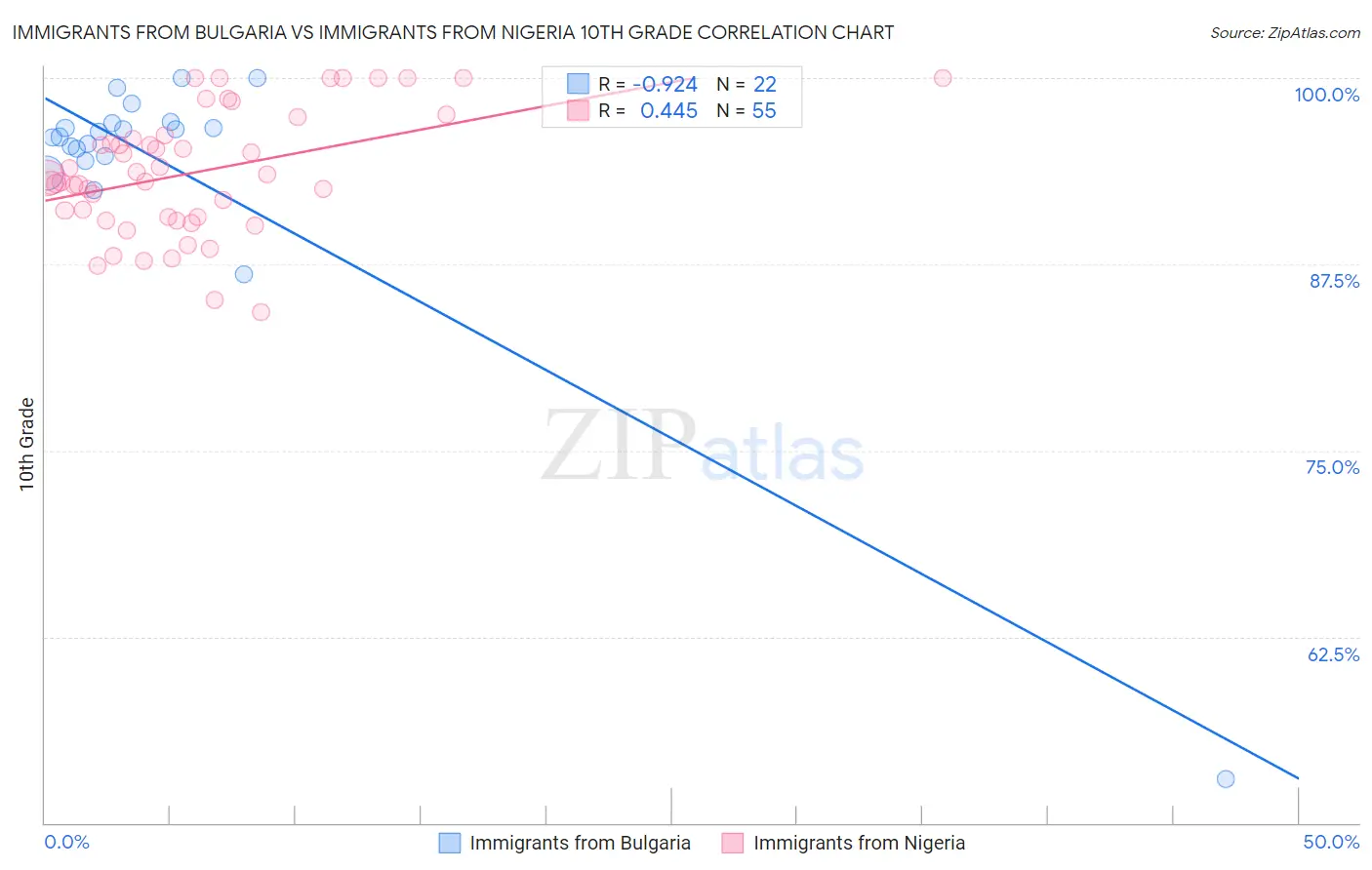 Immigrants from Bulgaria vs Immigrants from Nigeria 10th Grade