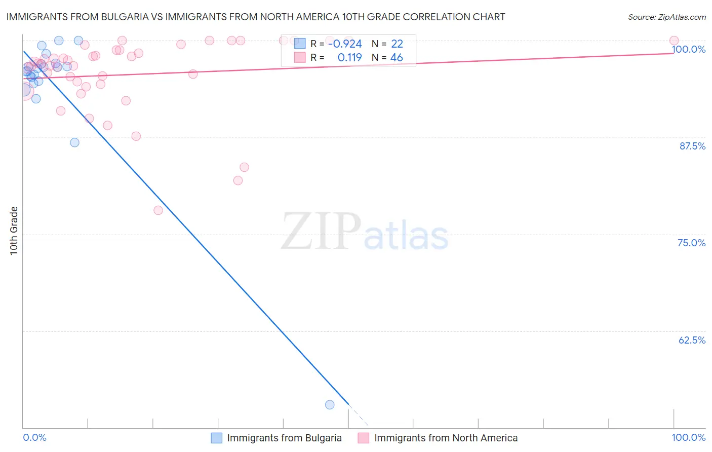 Immigrants from Bulgaria vs Immigrants from North America 10th Grade