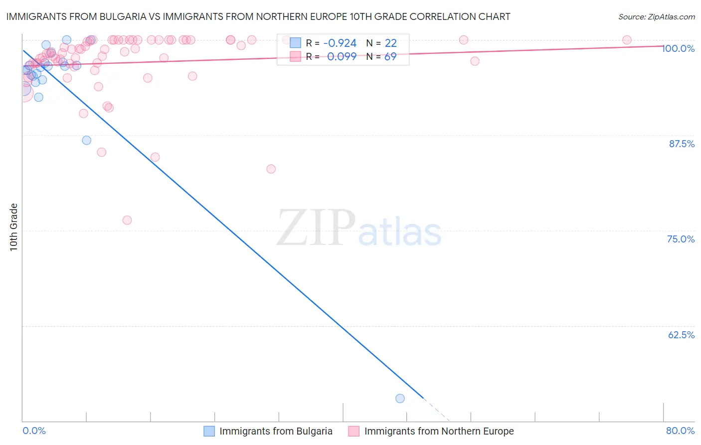 Immigrants from Bulgaria vs Immigrants from Northern Europe 10th Grade