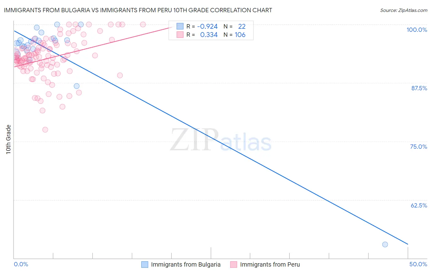 Immigrants from Bulgaria vs Immigrants from Peru 10th Grade