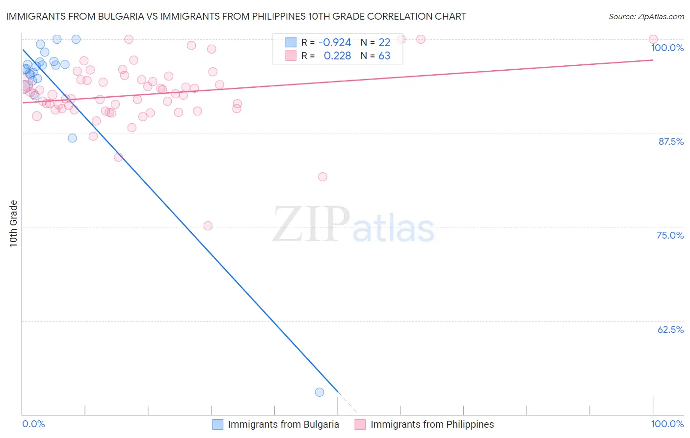 Immigrants from Bulgaria vs Immigrants from Philippines 10th Grade