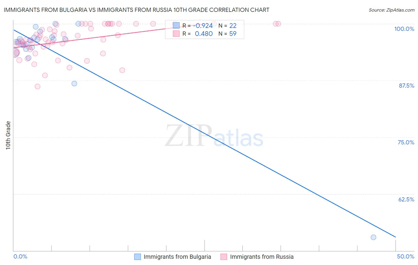 Immigrants from Bulgaria vs Immigrants from Russia 10th Grade