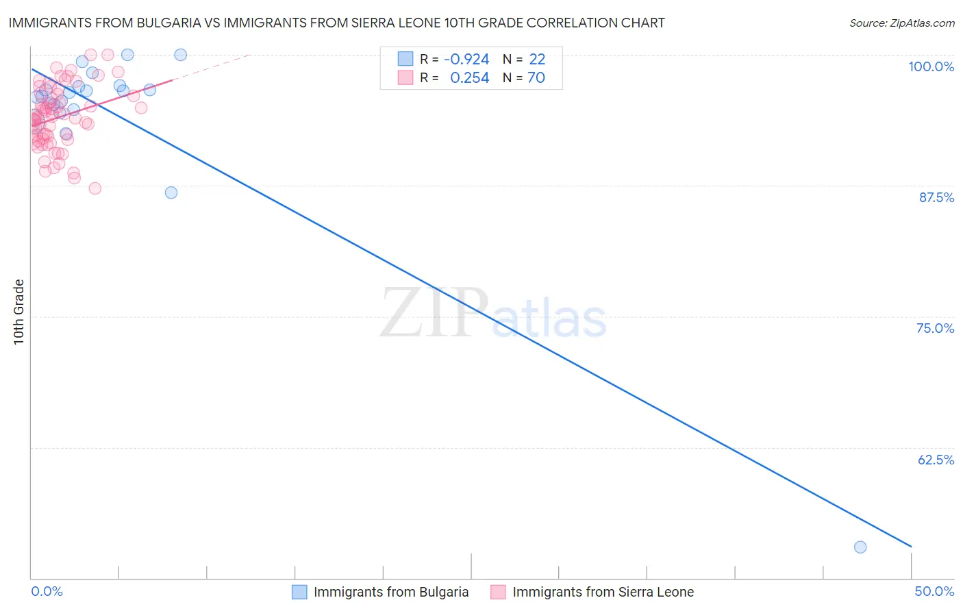 Immigrants from Bulgaria vs Immigrants from Sierra Leone 10th Grade