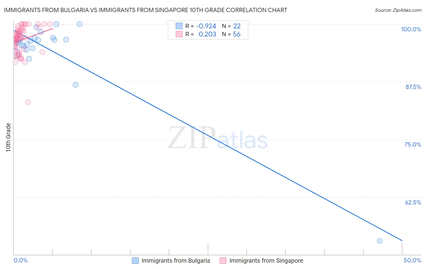 Immigrants from Bulgaria vs Immigrants from Singapore 10th Grade