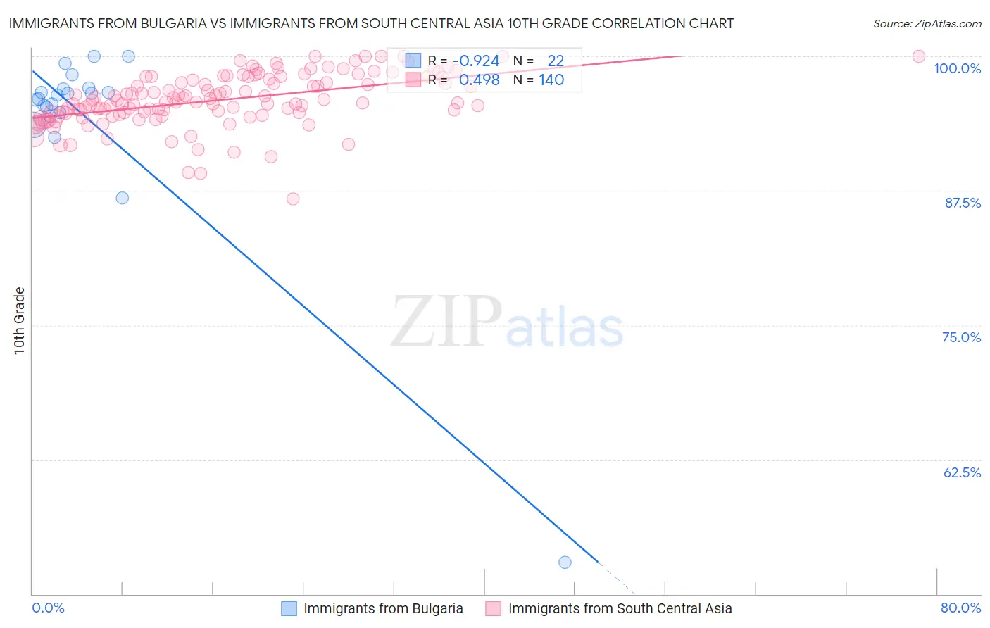 Immigrants from Bulgaria vs Immigrants from South Central Asia 10th Grade