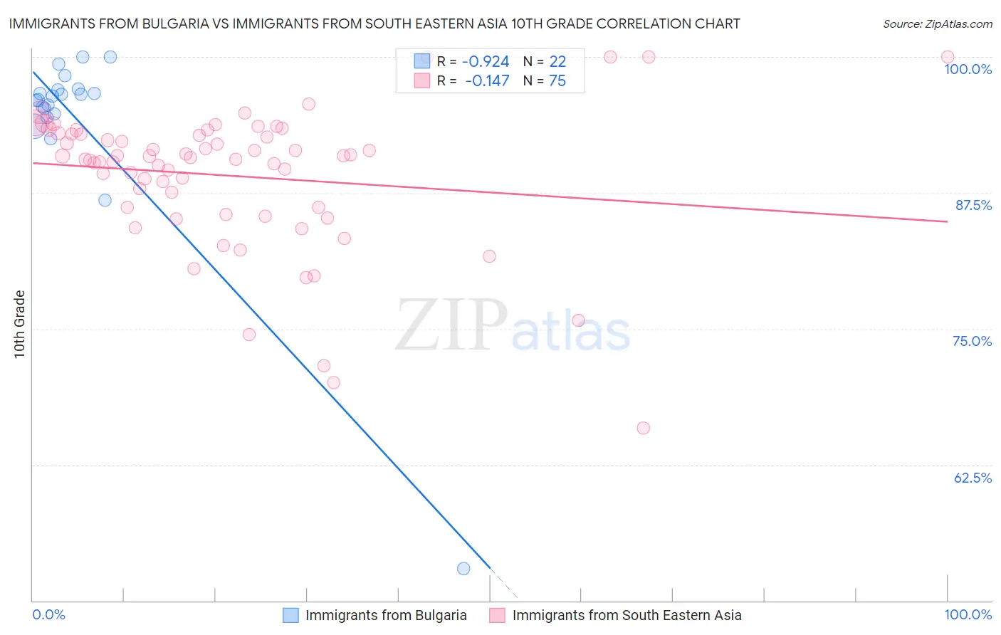 Immigrants from Bulgaria vs Immigrants from South Eastern Asia 10th Grade