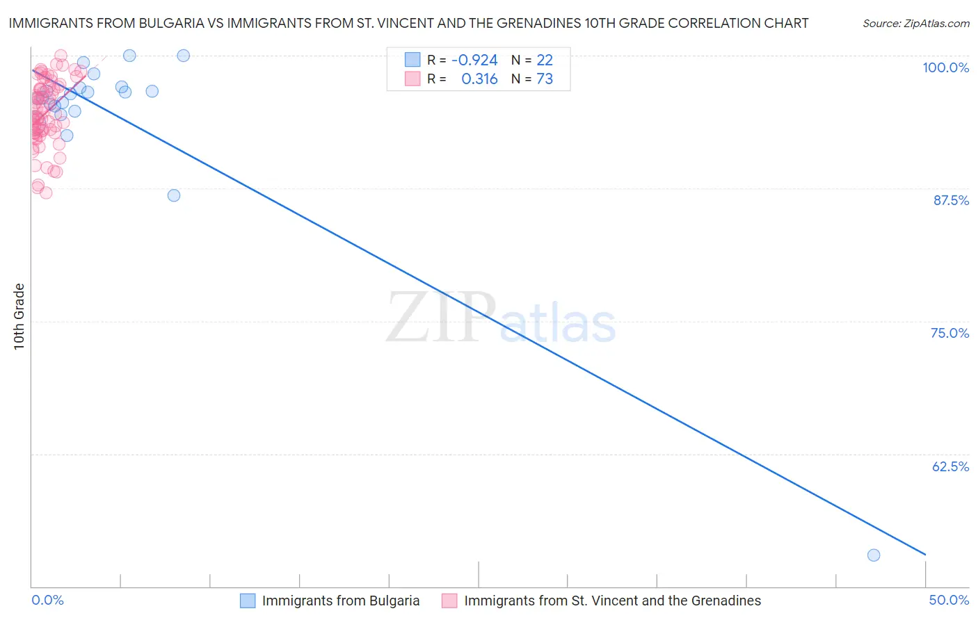 Immigrants from Bulgaria vs Immigrants from St. Vincent and the Grenadines 10th Grade