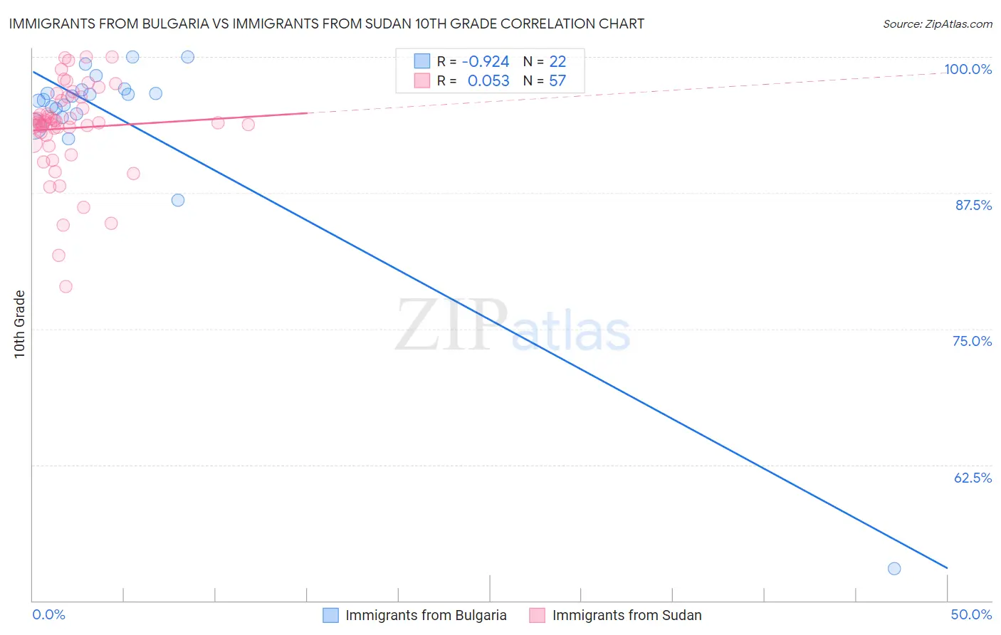Immigrants from Bulgaria vs Immigrants from Sudan 10th Grade