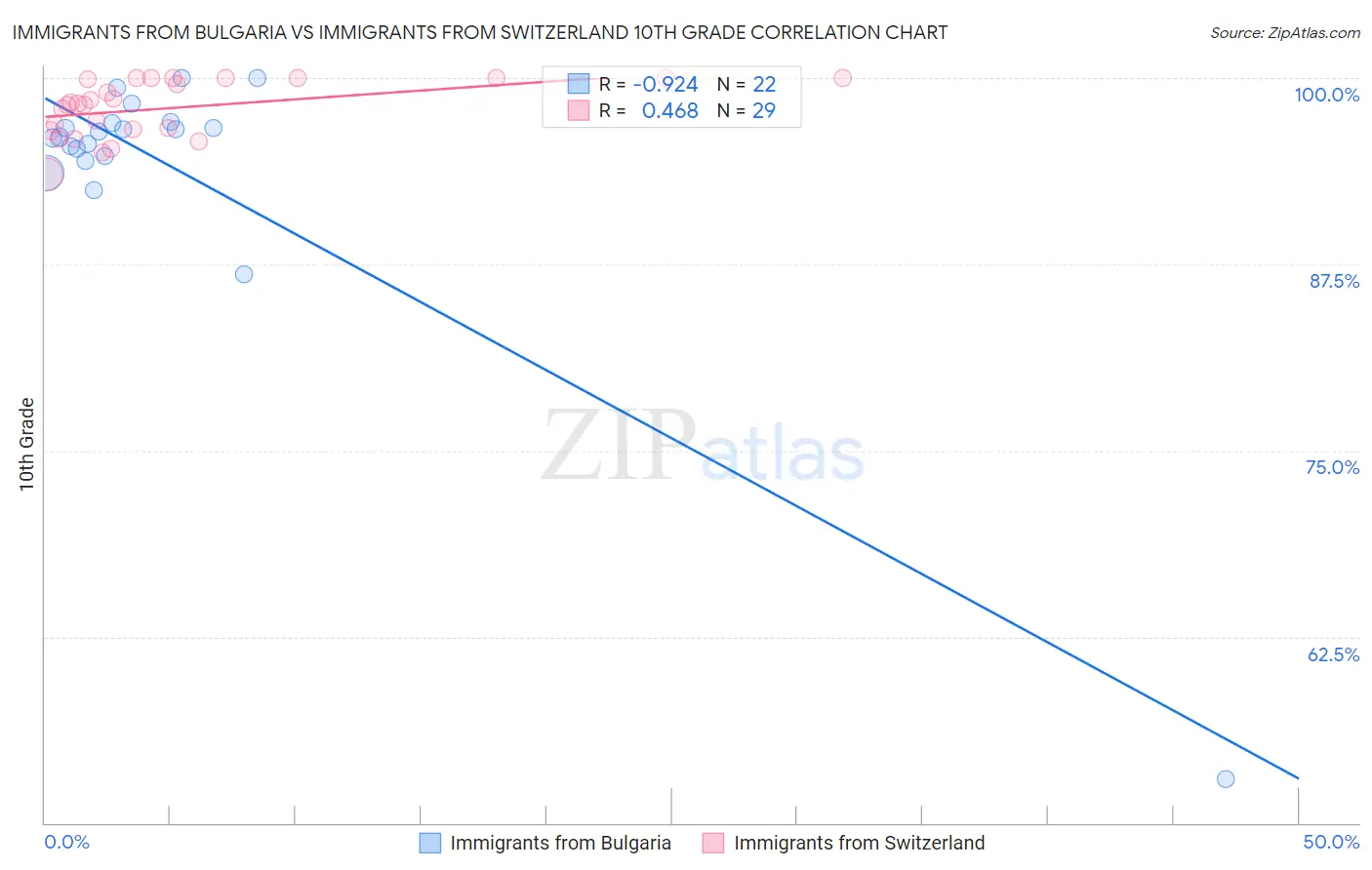Immigrants from Bulgaria vs Immigrants from Switzerland 10th Grade