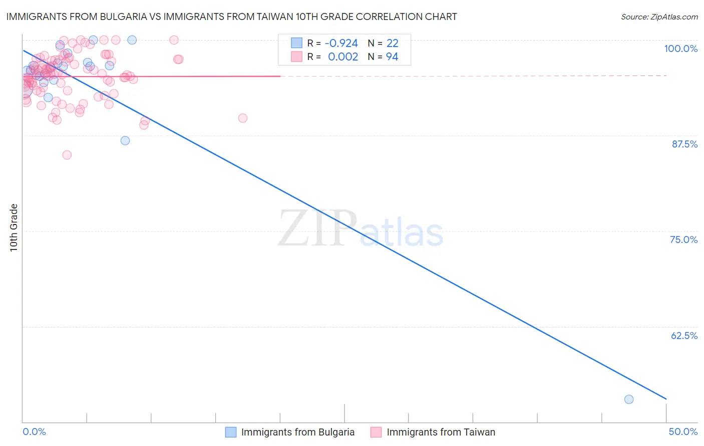 Immigrants from Bulgaria vs Immigrants from Taiwan 10th Grade