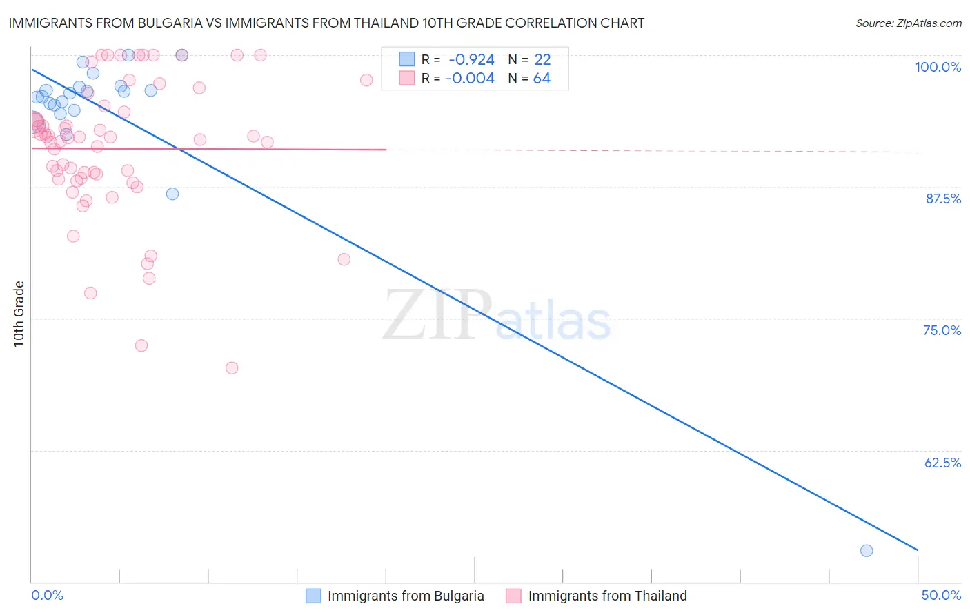 Immigrants from Bulgaria vs Immigrants from Thailand 10th Grade
