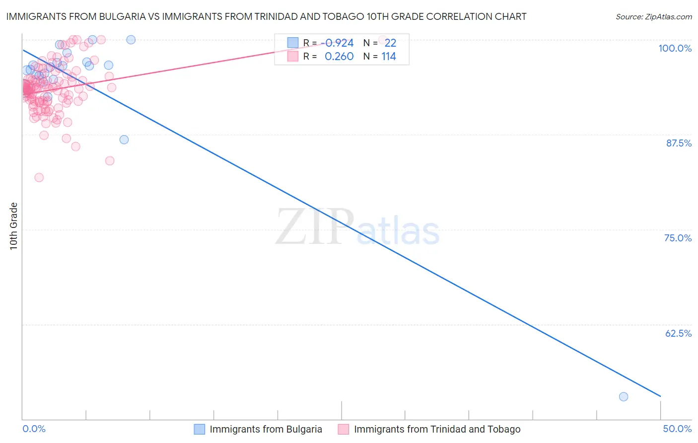 Immigrants from Bulgaria vs Immigrants from Trinidad and Tobago 10th Grade