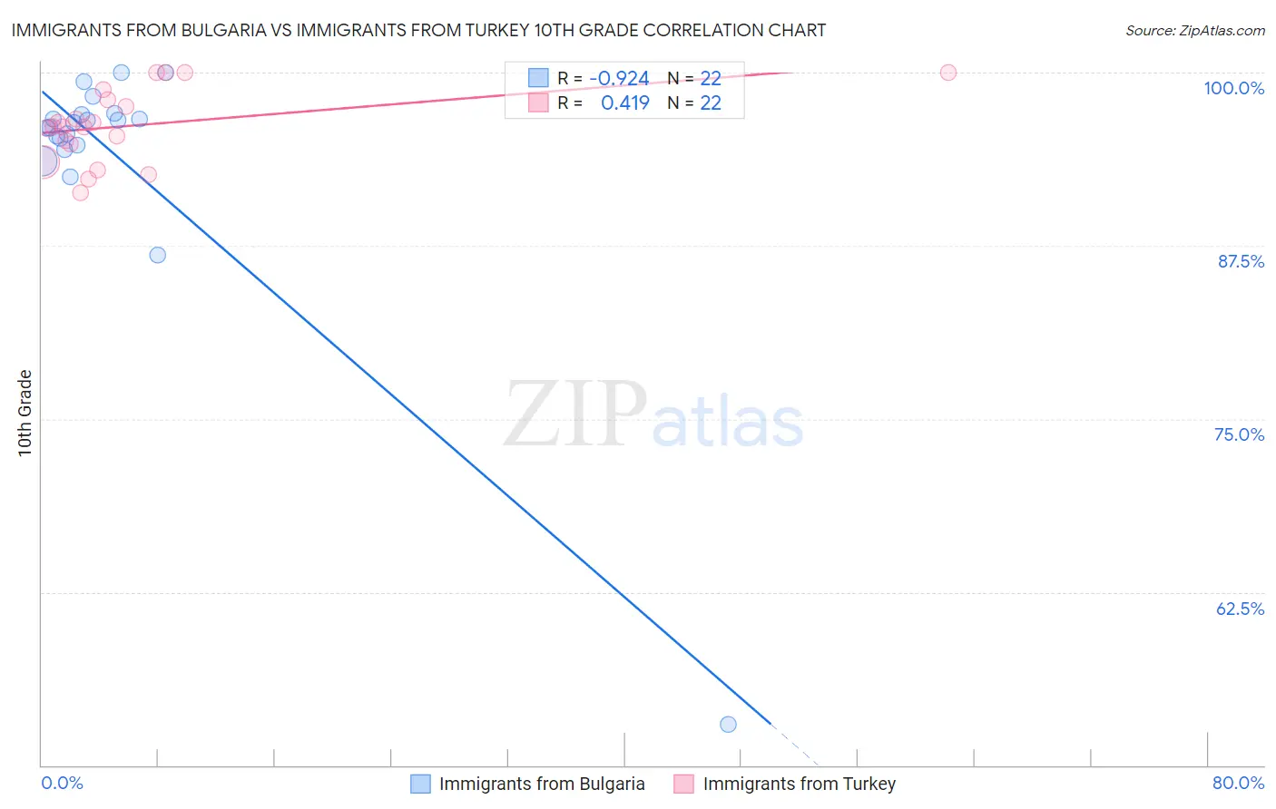 Immigrants from Bulgaria vs Immigrants from Turkey 10th Grade