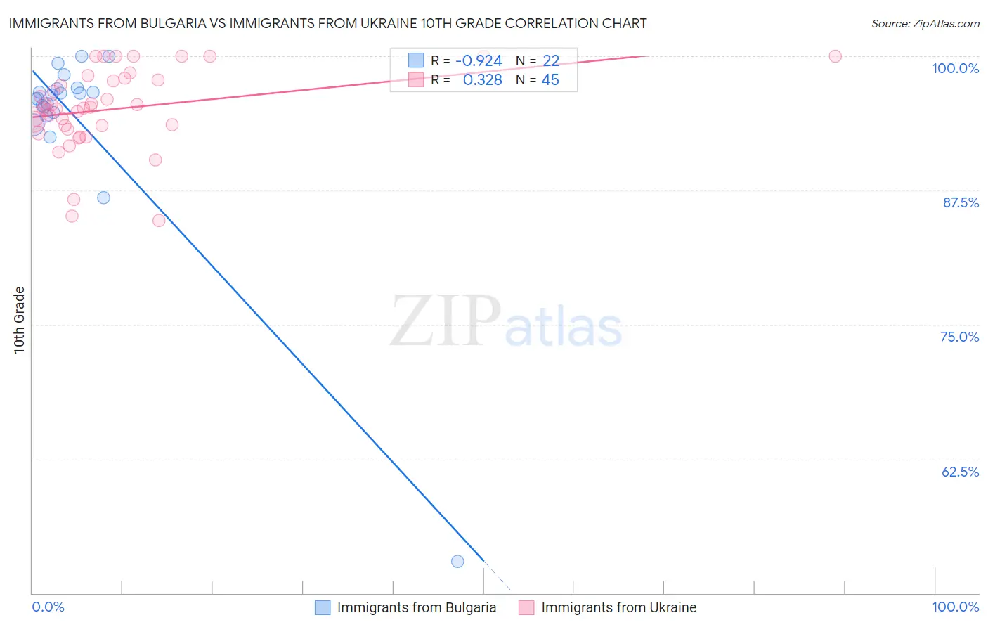 Immigrants from Bulgaria vs Immigrants from Ukraine 10th Grade