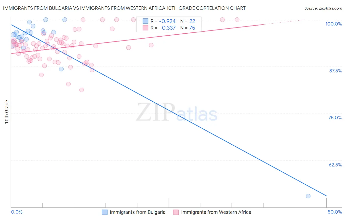 Immigrants from Bulgaria vs Immigrants from Western Africa 10th Grade